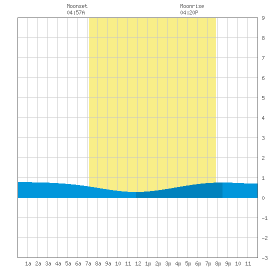 Tide chart for Corpus Christi on 2025/04/08
