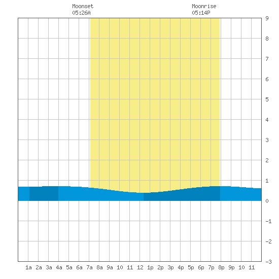 Tide chart for Corpus Christi on 2025/04/09
