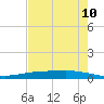 Tide chart for Corpus Christi, Texas on 2025/05/10