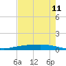 Tide chart for Corpus Christi, Texas on 2025/05/11