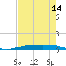 Tide chart for Corpus Christi, Texas on 2025/05/14