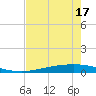 Tide chart for Corpus Christi, Texas on 2025/05/17
