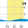 Tide chart for Corpus Christi, Texas on 2025/05/19