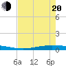 Tide chart for Corpus Christi, Texas on 2025/05/20