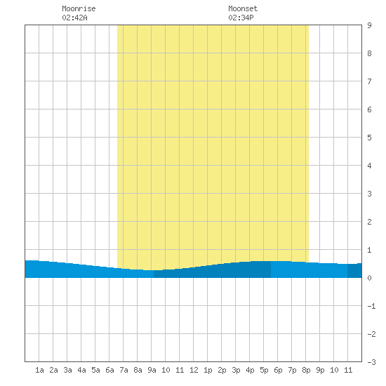 Tide chart for Corpus Christi on 2025/05/21
