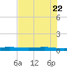 Tide chart for Corpus Christi, Texas on 2025/05/22