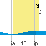 Tide chart for Corpus Christi, Texas on 2025/05/3