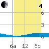 Tide chart for Corpus Christi, Texas on 2025/05/4
