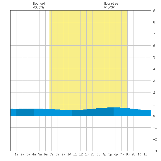 Tide chart for Corpus Christi on 2025/05/07