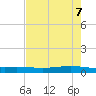 Tide chart for Corpus Christi, Texas on 2025/05/7