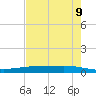 Tide chart for Corpus Christi, Texas on 2025/05/9