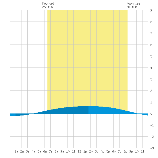 Tide chart for Corpus Christi on 2025/06/10