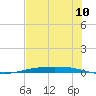 Tide chart for Corpus Christi, Texas on 2025/06/10