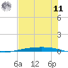 Tide chart for Corpus Christi, Texas on 2025/06/11