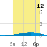 Tide chart for Corpus Christi, Texas on 2025/06/12