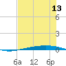 Tide chart for Corpus Christi, Texas on 2025/06/13