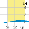 Tide chart for Corpus Christi, Texas on 2025/06/14