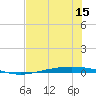 Tide chart for Corpus Christi, Texas on 2025/06/15
