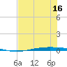 Tide chart for Corpus Christi, Texas on 2025/06/16