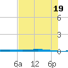 Tide chart for Corpus Christi, Texas on 2025/06/19