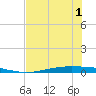 Tide chart for Corpus Christi, Texas on 2025/06/1