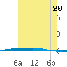 Tide chart for Corpus Christi, Texas on 2025/06/20