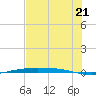 Tide chart for Corpus Christi, Texas on 2025/06/21