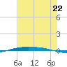 Tide chart for Corpus Christi, Texas on 2025/06/22