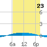 Tide chart for Corpus Christi, Texas on 2025/06/23