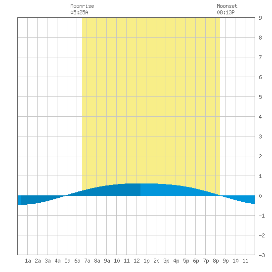 Tide chart for Corpus Christi on 2025/06/24