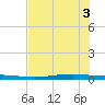 Tide chart for Corpus Christi, Texas on 2025/06/3