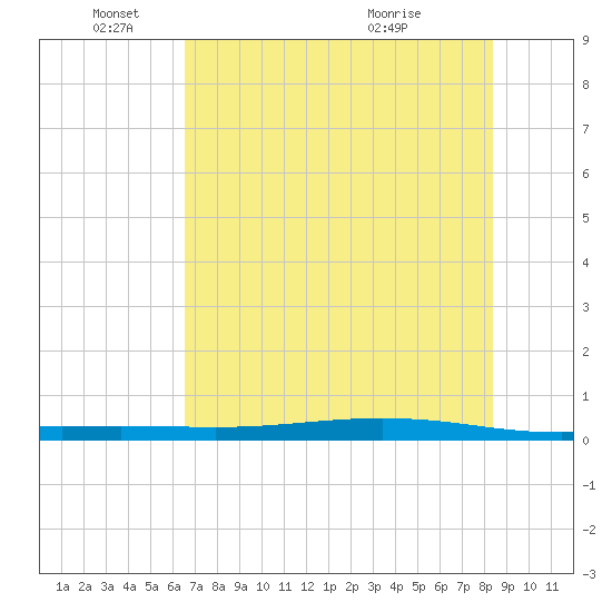 Tide chart for Corpus Christi on 2025/06/04