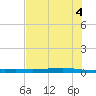 Tide chart for Corpus Christi, Texas on 2025/06/4