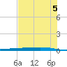 Tide chart for Corpus Christi, Texas on 2025/06/5