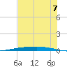 Tide chart for Corpus Christi, Texas on 2025/06/7