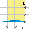 Tide chart for Corpus Christi, Texas on 2025/06/8