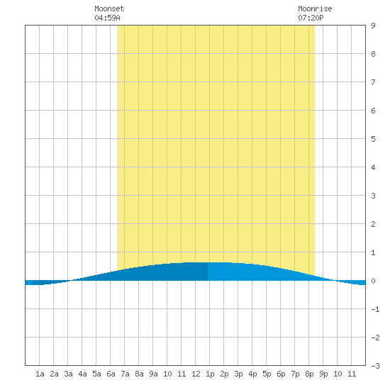 Tide chart for Corpus Christi on 2025/06/09