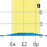 Tide chart for Corpus Christi, Texas on 2025/06/9
