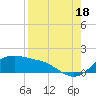 Tide chart for Corpus Christi, Corpus Christi Bay, Texas on 2021/08/18