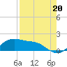 Tide chart for Corpus Christi, Corpus Christi Bay, Texas on 2021/08/20