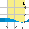 Tide chart for Corpus Christi, Corpus Christi Bay, Texas on 2021/08/3