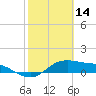 Tide chart for Corpus Christi, Corpus Christi Bay, Texas on 2022/02/14