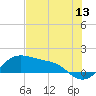 Tide chart for Corpus Christi, Corpus Christi Bay, Texas on 2022/06/13
