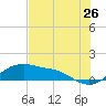 Tide chart for Corpus Christi, Corpus Christi Bay, Texas on 2022/06/26