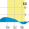 Tide chart for Corpus Christi, Corpus Christi Bay, Texas on 2022/07/11