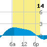 Tide chart for Corpus Christi, Corpus Christi Bay, Texas on 2022/07/14