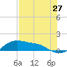Tide chart for Corpus Christi, Corpus Christi Bay, Texas on 2022/07/27