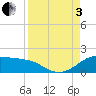 Tide chart for Corpus Christi, Corpus Christi Bay, Texas on 2022/09/3