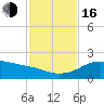Tide chart for Corpus Christi, Corpus Christi Bay, Texas on 2022/11/16