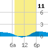 Tide chart for Corpus Christi, Corpus Christi Bay, Texas on 2023/01/11